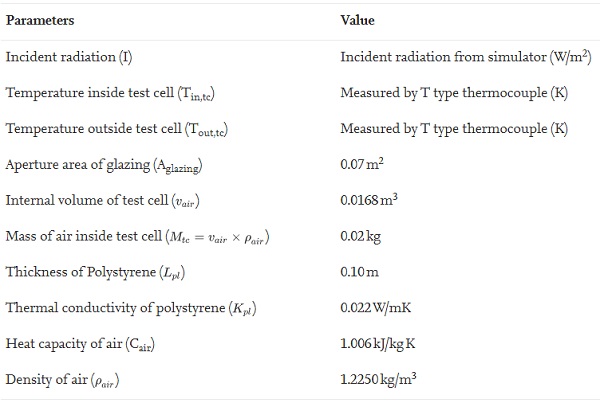 Table 2. Parameters details for U-value calculation.