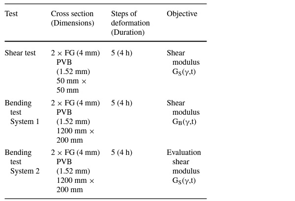 Table 2 