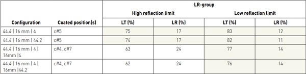 Table 2a. Summary of results for the lower reflectance group of low-e coatings (orange dots in Figure 7).