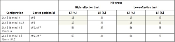 Table 2b. Summary of results for the higher reflectance group of low-e coatings (blue dots in Figure 7).
