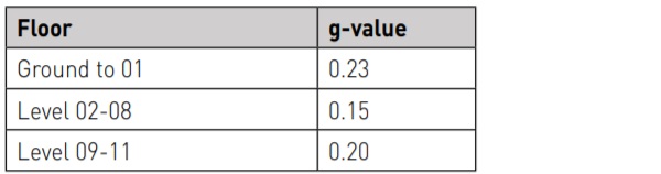 Table 3.1. Maximum g-value requirements