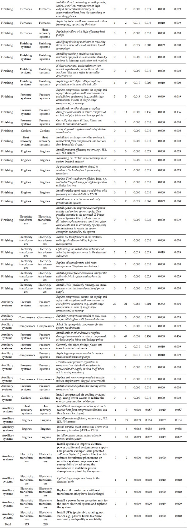 Table 3