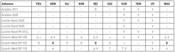 Table 3: Visual inspection after accelerated weathering. (V: distinct discoloration, v: minor discoloration, D: complete delamination, D: large-scale delamination, d: localized delamination at the edges). [1]