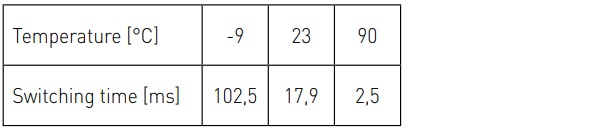 Table 3. Switching time of the investigated TN-Module at different temperatures