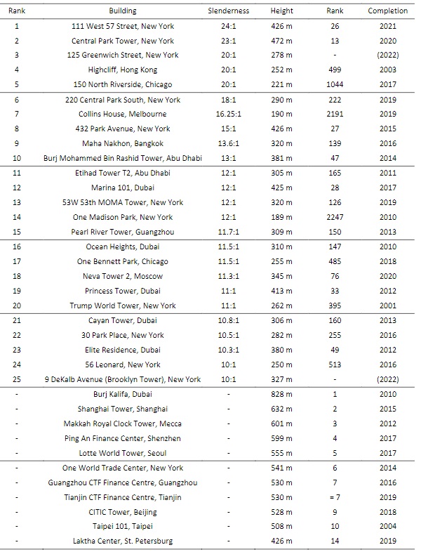 Table 3.  