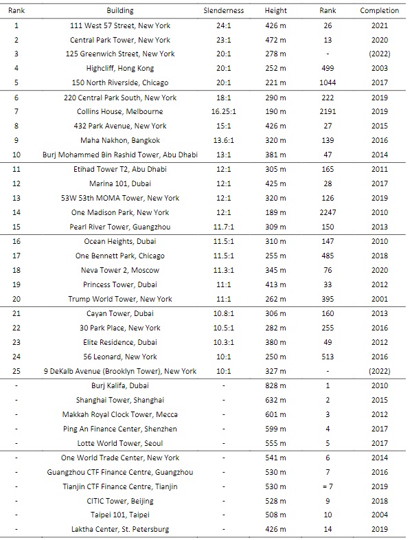 Table 3.  