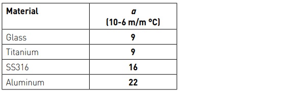 Table 3—Linear expansion coefficient of materials