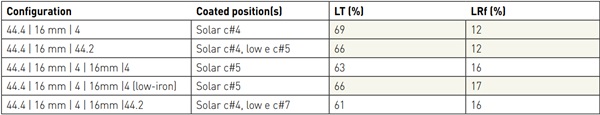 Table 3. Summary of results for the higher reflectance group of low-e coatings