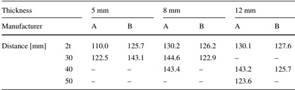 Table 3