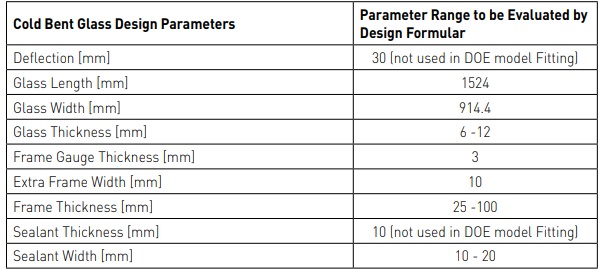 Table 3: Cold Bent Glass Design to be Evaluated by the Fitted Design Formula (Within DOE Study Range).