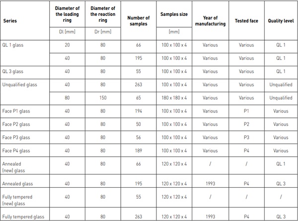 Table 3: Overview of the tested series