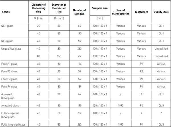 Table 3: Overview of the tested series