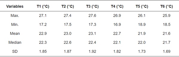 Table 3. Summary of indoor air temperatures.