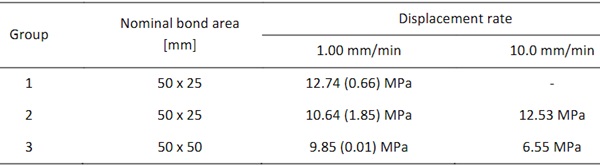 Table 3: Failure shear stress of DLS specimens with 6 mm thickness. Standard deviations given in brackets.