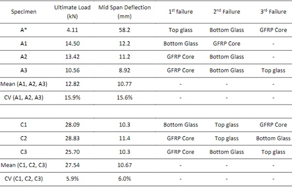 Table 3