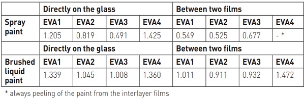 Table 3 Average shear strength of the samples with sprayed and brushed liquid paint (MPa)