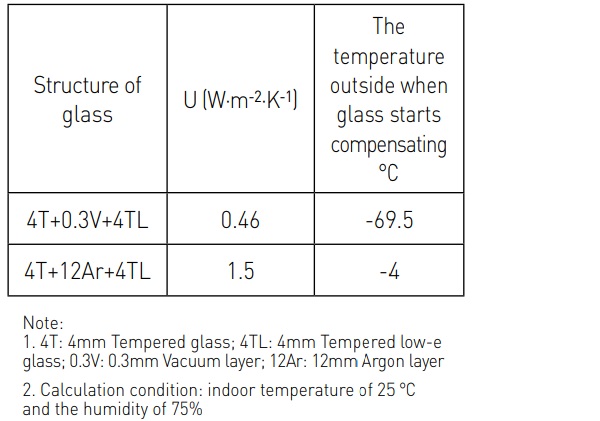 Table 3. The comparison of condensation between VIG and insulated glass 