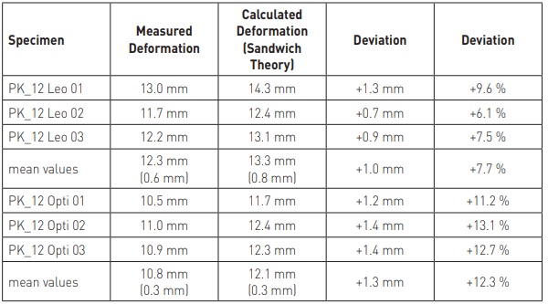 Table 3 Comparison of measured deformation and calculated deformation with the sandwich theory. The bracket term represents the standard deviation.