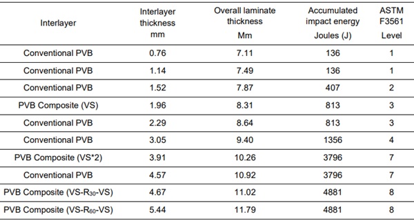 Table 3