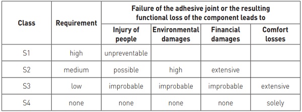 Table 3: Safety classes according to DIN 2304-1.