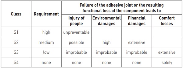 Table 3:  Safety classes according to DIN 2304-1.