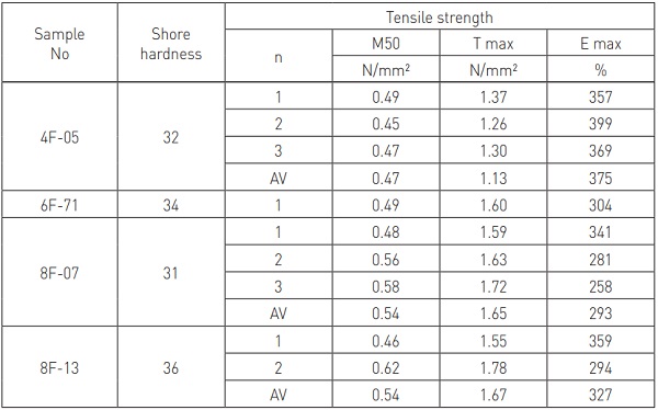 Table 3 : Result of slice test