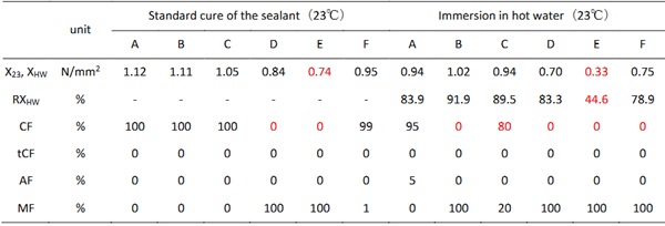 Table 3: Results of shear tests of S-pieces.