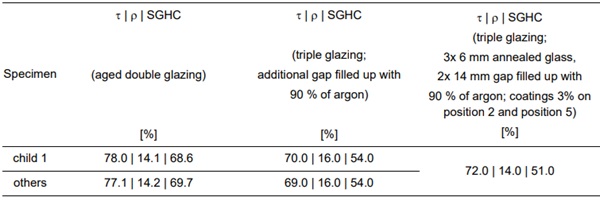 Table 3