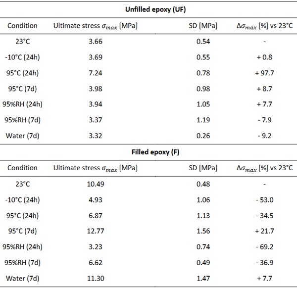 Table 3
