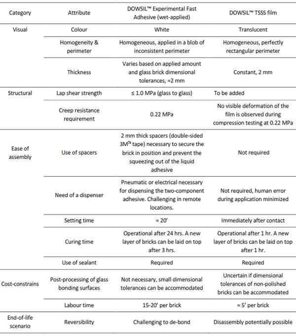 Table 3