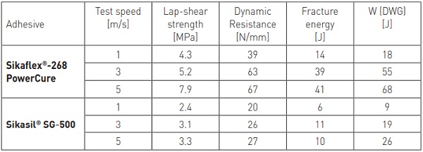 Table 3 - Sikaflex®-268 vs. Sikasil® SG-500: High-speed lap-shear test results at 23 °C / 50 % r.h. (7 days curing)