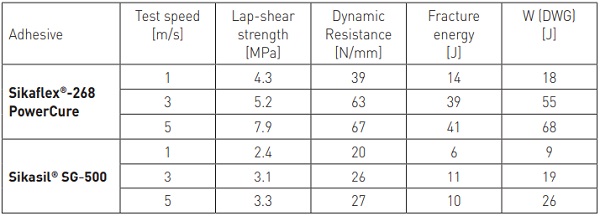 Table 3 - Sikaflex®-268 vs. Sikasil® SG-500: High-speed lap-shear test results at 23 °C / 50 % r.h. (7 days curing)