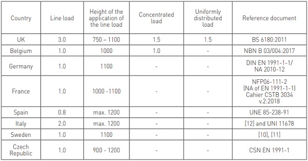 Table 3 – Department stores (category D2)