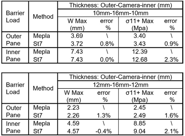 Tab. 3:The result comparisons between the data obtained with the Maffeis Iterative tool and the data obtained with the SJ MEPLA software.