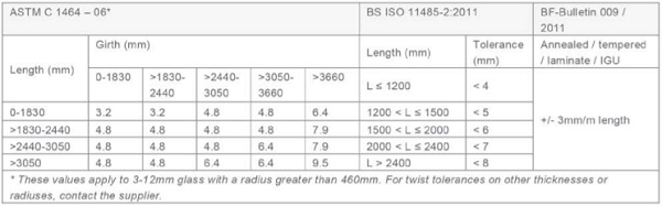 Table 3 - Tolerances for panel twist deviations based on current standards