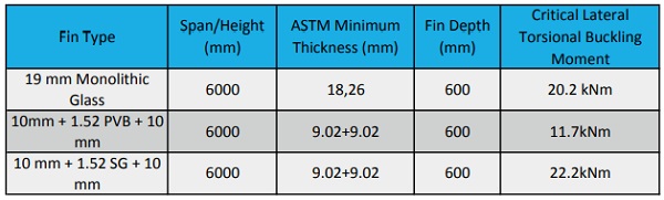 Table 3: Same Construction, Critical Moment Comparison According to Luible