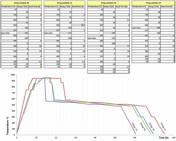 Table 3 Firing schedules 10, 11, 14 and 19