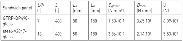 Table 3. Span-to-depth, spans and global and local flexural rigidities and shear stiffness of the two adhesively-bonded sandwich panel configurations. 