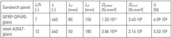 Table 3. Span-to-depth, spans and global and local flexural rigidities and shear stiffness of the two adhesively-bonded sandwich panel configurations.