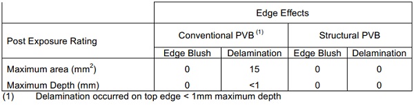 Table 3: PVB interlayers - Salt Fog exposure- 60 Day Post Exposure Rating