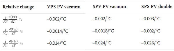 Table 3. Relative change of FF, Voc, Pm for VPS and SPS type PV vacuum glazing and PV double glazing.