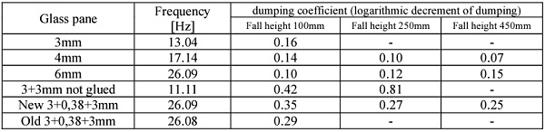 Table 3. Frequencies and dumping coefficient of test assembly.