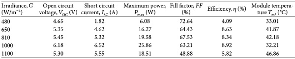 Table 3.