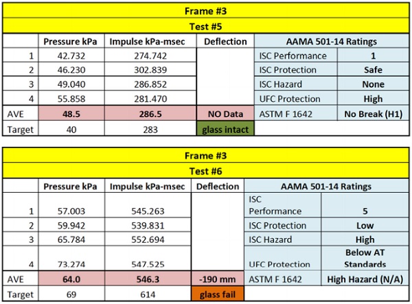 Table 3: Results of Frame 3: tests 5 and 6