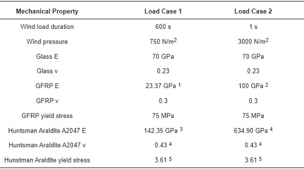 Table 3. Mechanical properties of materials.