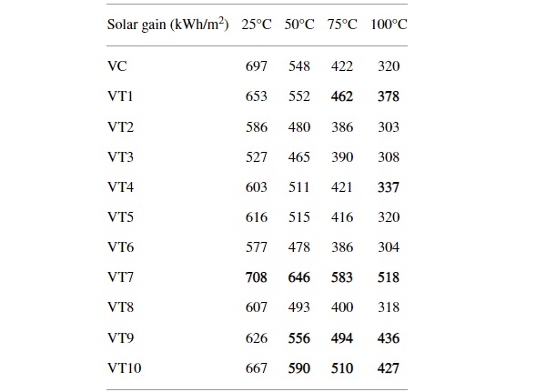 Table 3 Calculated annual solar collector gain with respect to the collector gross area.