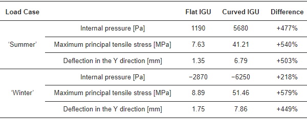 Table 3. Results of the case study.