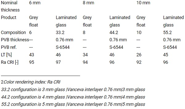 Table 3a