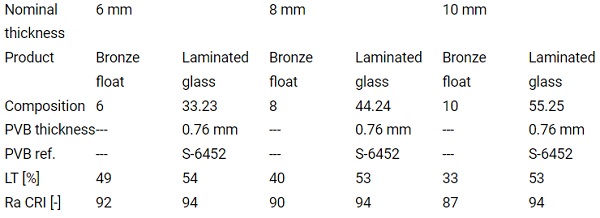 Table 3b