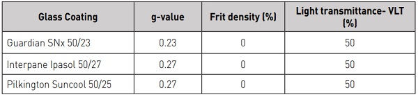 Table 4.1: High selectivity glass from three glass suppliers (Mott Macdonald study)